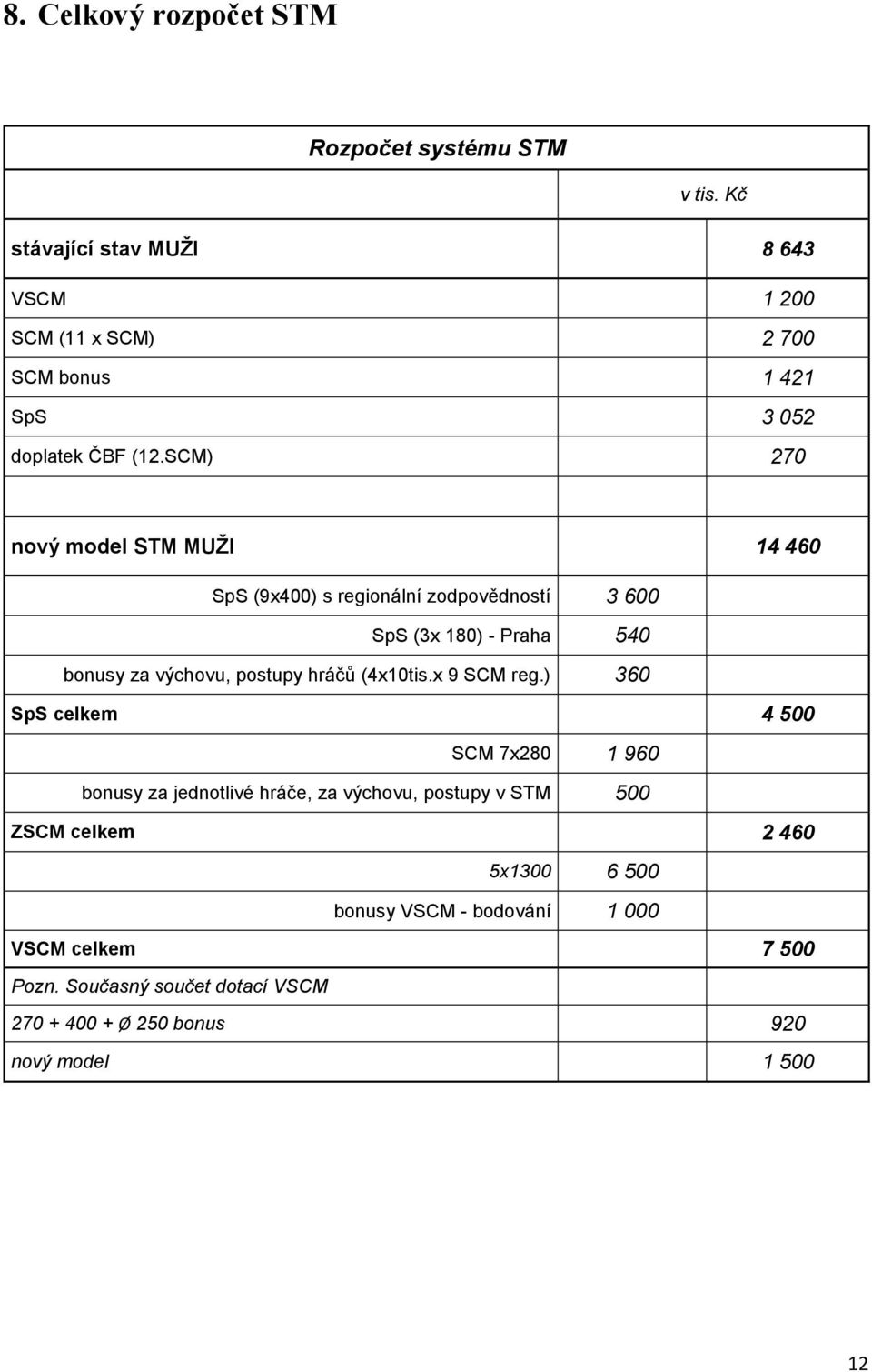 SCM) 270 nový model STM MUŽI 14 460 SpS (9x400) s regionální zodpovědností 3 600 SpS (3x 180) - Praha 540 bonusy za výchovu, postupy hráčů