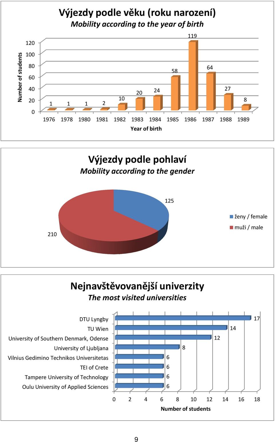 univerzity The most visited universities DTU Lyngby TU Wien University of Southern Denmark, Odense University of Ljubljana