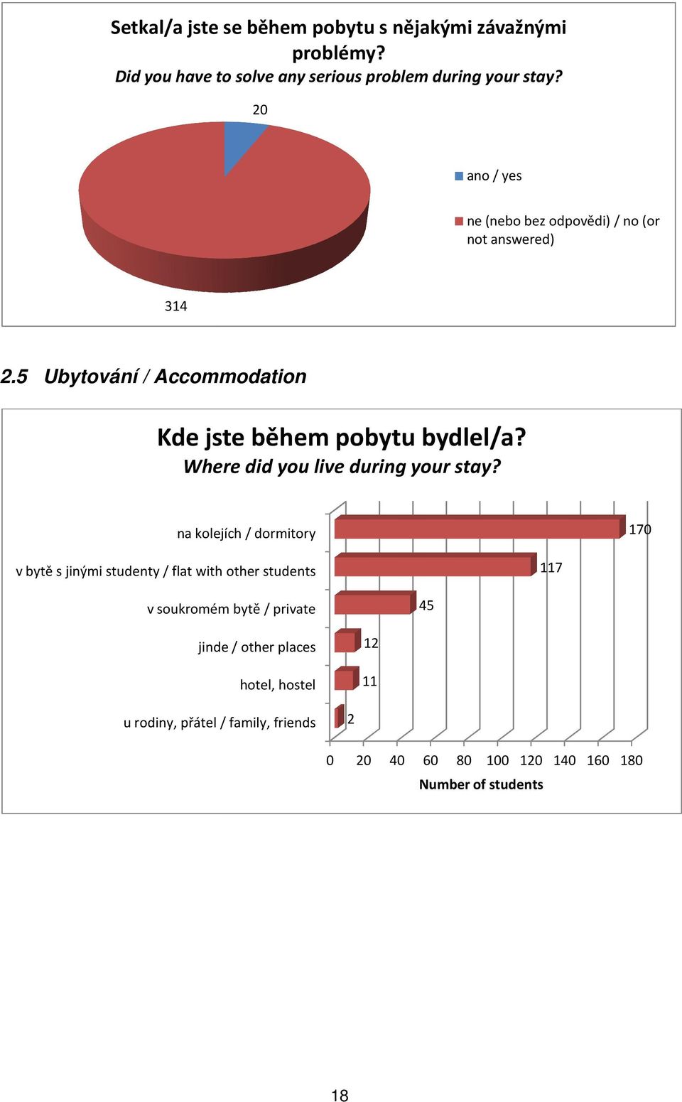 ano / yes ne (nebo bez odpovědi) / no (or not answered). Ubytování / Accommodation Kde jste během pobytu bydlel/a?