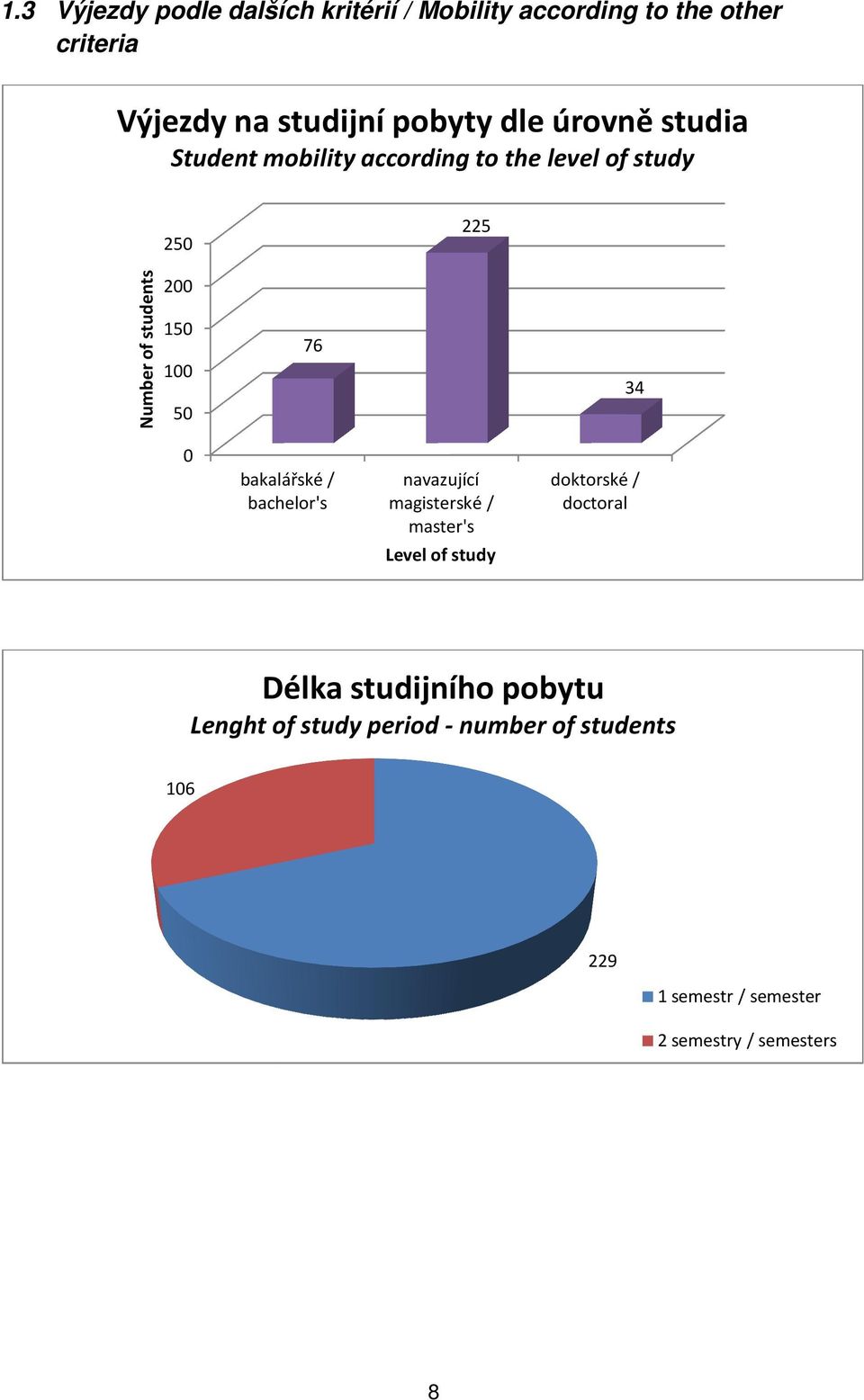 bakalářské / bachelor's navazující magisterské / master's Level of study doktorské / doctoral