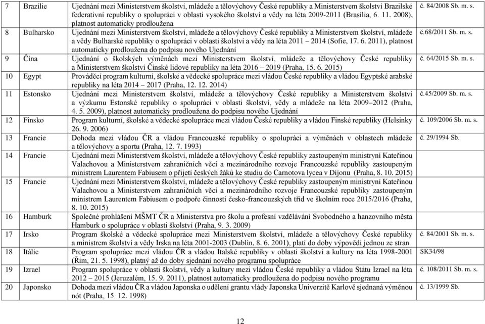2008), platnost automaticky prodloužena 8 Bulharsko Ujednání mezi Ministerstvem školství, mládeže a tělovýchovy České republiky a Ministerstvem školství, mládeže a vědy Bulharské republiky o