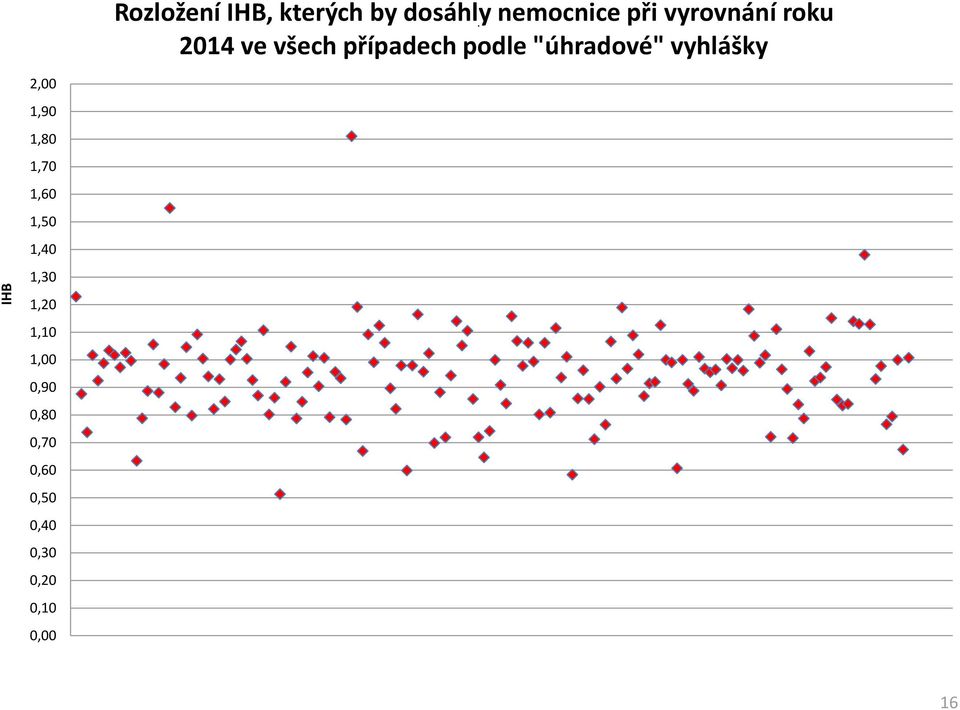 podle "úhradové" vyhlášky 2,00 1,90 1,80 1,70 1,60 1,50