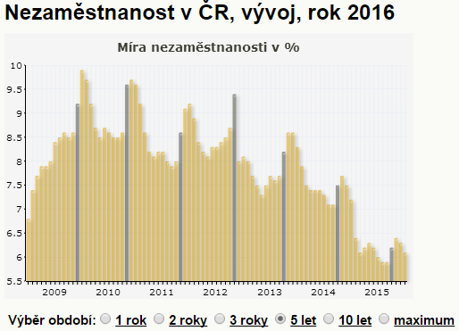 Růst hrubého domácího produktu a vývoj