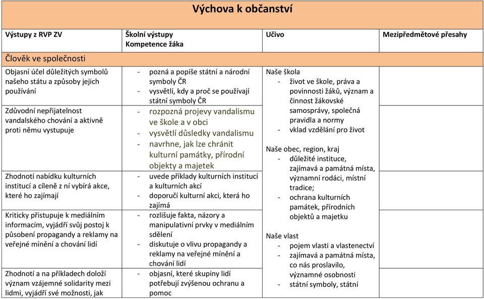 vyjádří svůj postoj k působení propagandy a reklamy na veřejné mínění a chování lidí Zhodnotí a na příkladech doloží význam vzájemné solidarity mezi lidmi, vyjádří své možnosti, jak - pozná a popíše