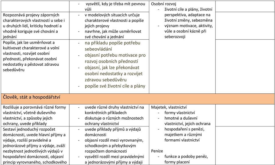 vlastnictví, a způsoby jejich ochrany, uvede příklady Sestaví jednoduchý rozpočet domácnosti, uvede hlavní příjmy a výdaje, rozliší pravidelné a jednorázové příjmy a výdaje, zváží nezbytnost
