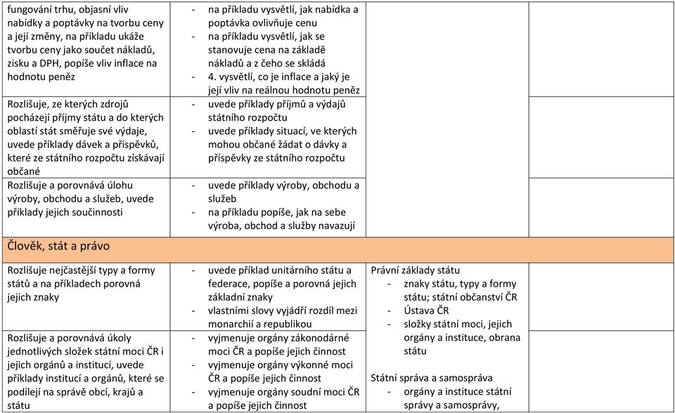 služeb, uvede příklady jejich součinnosti Člověk, stát a právo Rozlišuje nejčastější typy a formy států a na příkladech porovná jejich znaky Rozlišuje a porovnává úkoly jednotlivých složek státní