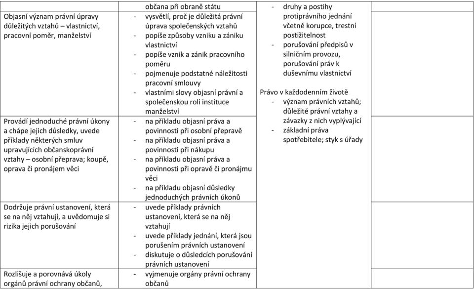 právní ochrany občanů, občana při obraně státu - druhy a postihy - vysvětlí, proč je důležitá právní úprava společenských vztahů - popíše způsoby vzniku a zániku vlastnictví - popíše vznik a zánik