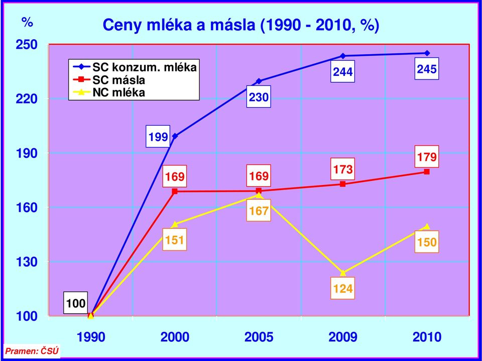 mléka SC másla NC mléka 230 244 245 190 199