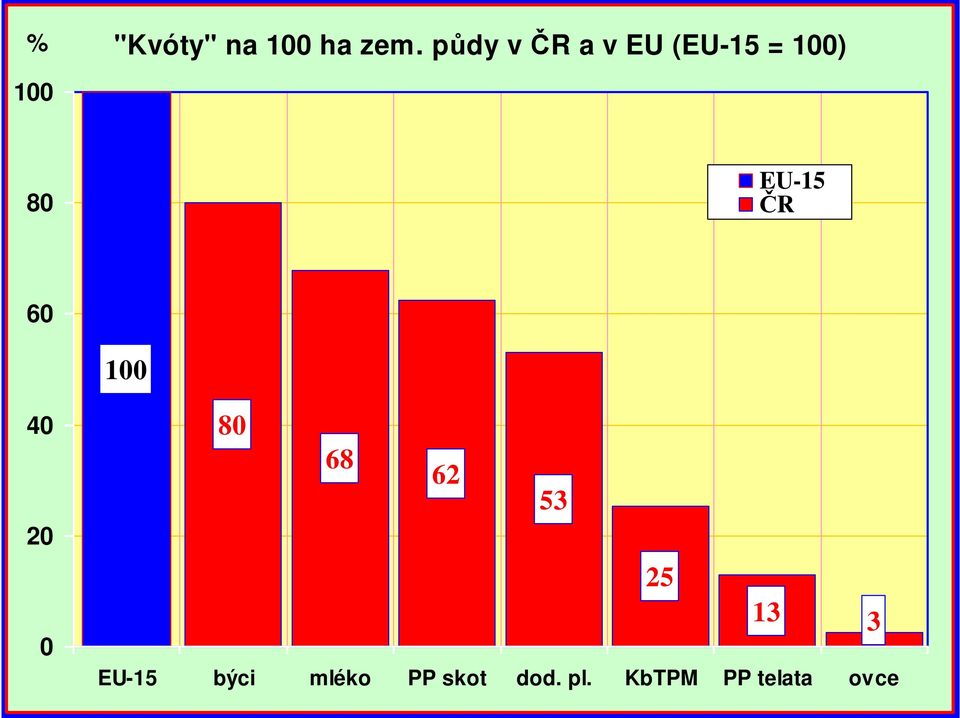 ČR 60 100 40 20 0 80 68 62 53 25 13 3