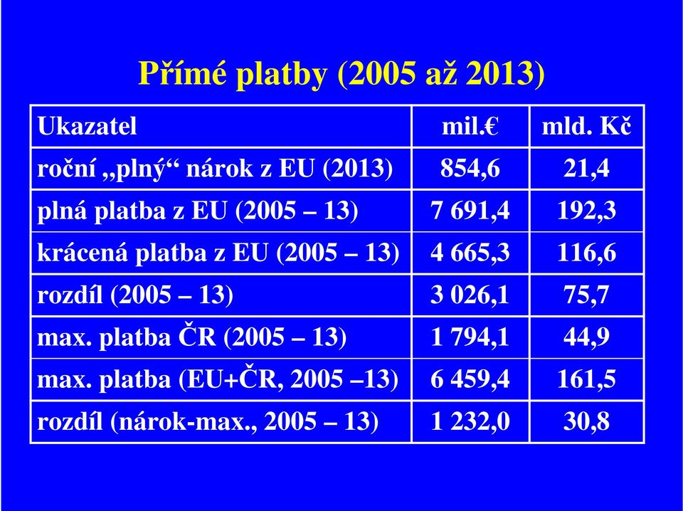 platba ČR (2005 13) max. platba (EU+ČR, 2005 13) rozdíl (nárok-max., 2005 13) mil.