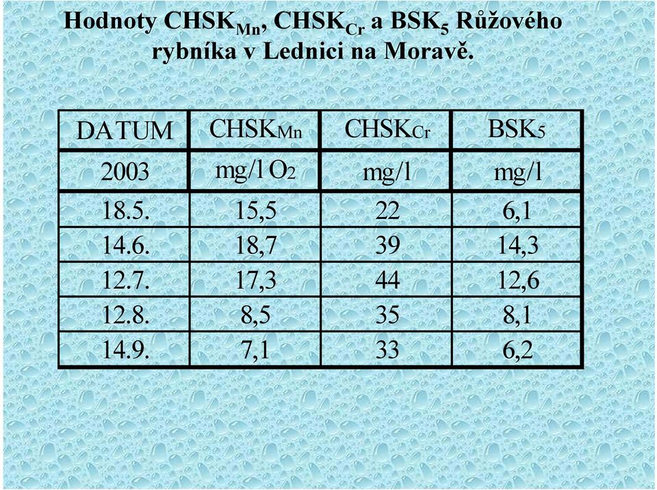 DATUM CHSKMn CHSKCr BSK5 2003 mg/l O2 mg/l mg/l 18.