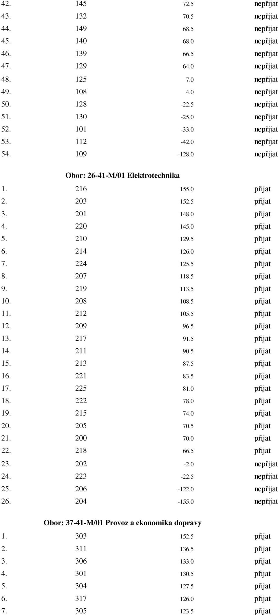 210 129.5 přijat 6. 214 126.0 přijat 7. 224 125.5 přijat 8. 207 118.5 přijat 9. 219 113.5 přijat 10. 208 108.5 přijat 11. 212 105.5 přijat 12. 209 96.5 přijat 13. 217 91.5 přijat 14. 211 90.