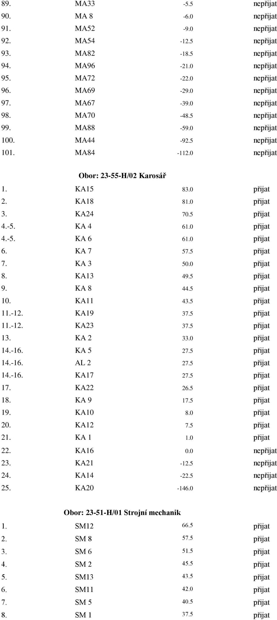 0 přijat 4.-5. KA 6 61.0 přijat 6. KA 7 57.5 přijat 7. KA 3 50.0 přijat 8. KA13 49.5 přijat 9. KA 8 44.5 přijat 10. KA11 43.5 přijat 11.-12. KA19 37.5 přijat 11.-12. KA23 37.5 přijat 13. KA 2 33.