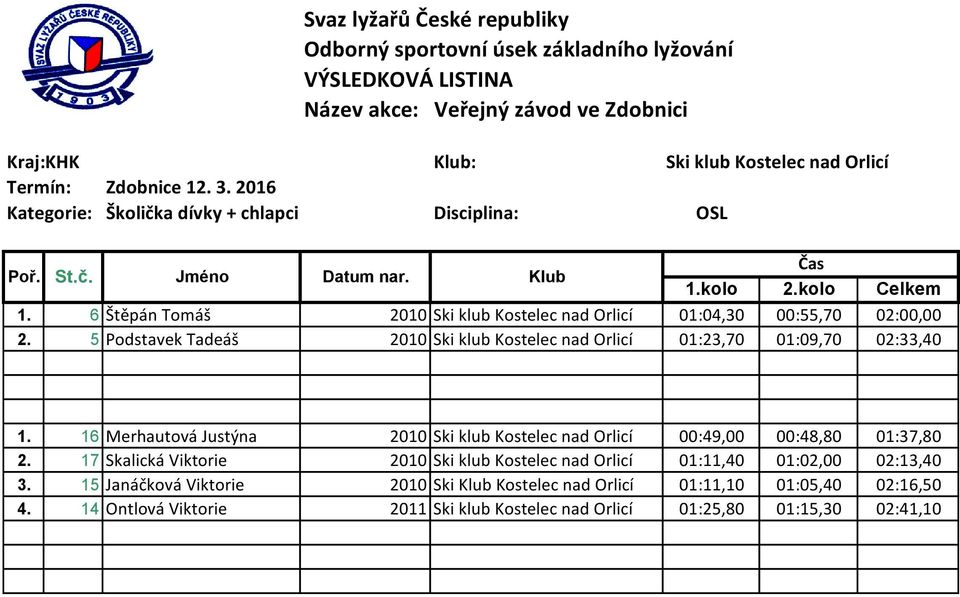 5 Podstavek Tadeáš 2010 Ski klub Kostelec nad Orlicí 01:23,70 01:09,70 02:33,40 1.