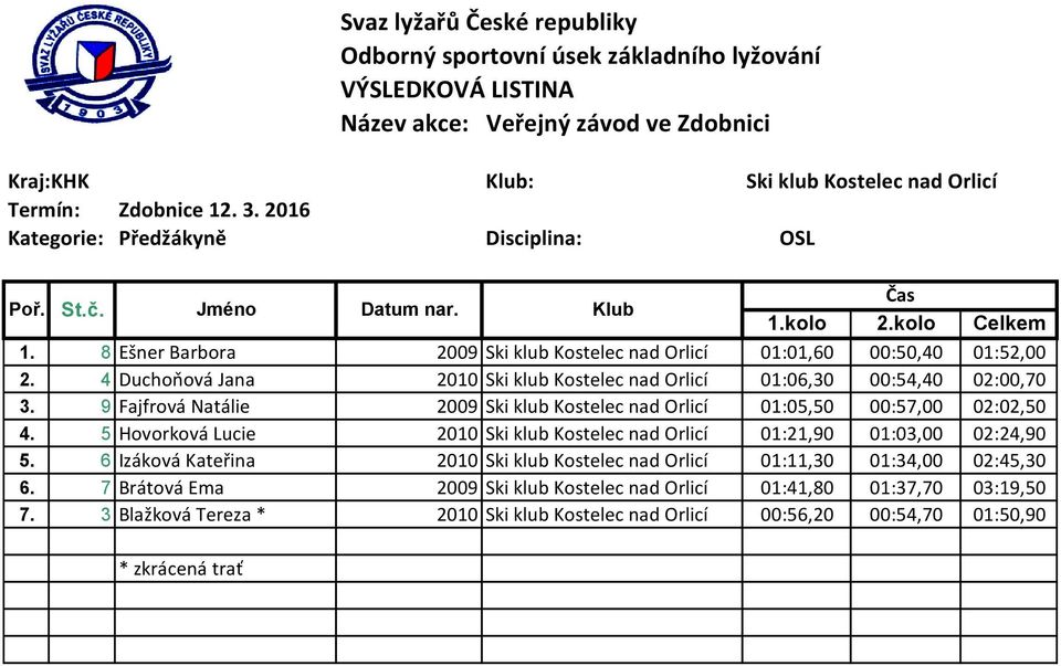 9 Fajfrová Natálie 2009 Ski klub Kostelec nad Orlicí 01:05,50 00:57,00 02:02,50 4.