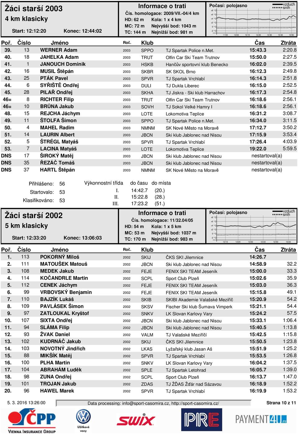 13 WERNER Adam 2003 SPPO TJ Spartak Police n.met. 15:43.3 2:20.8 40. 18 JAHELKA Adam 2003 TRUT Olfin Car Ski Team Trutnov 15:50.0 2:27.5 41.