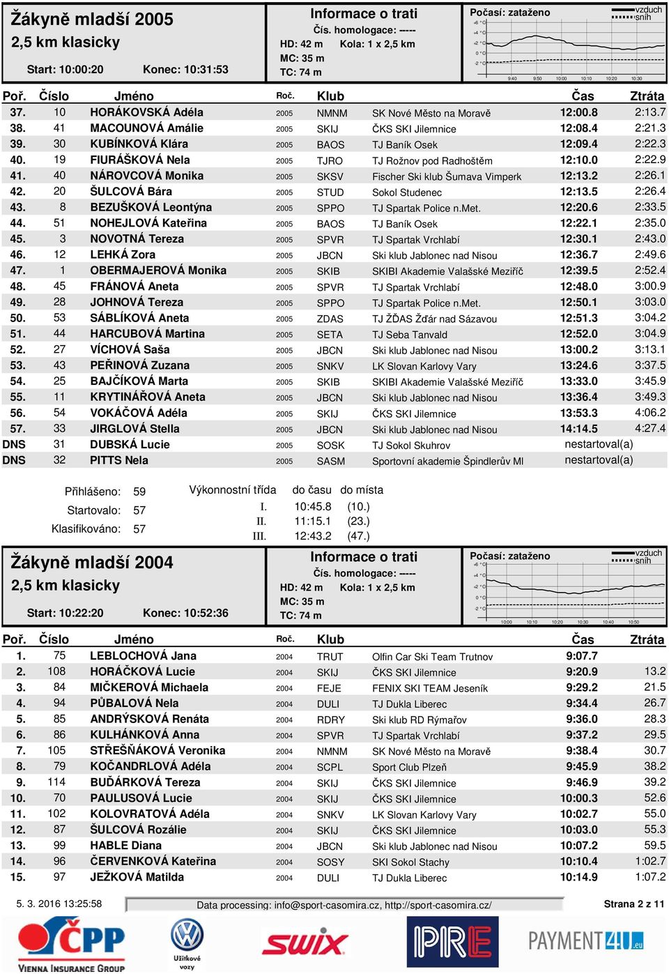 40 NÁROVCOVÁ Monika 2005 SKSV Fischer Ski klub Šumava Vimperk 12:13.2 2:26.1 42. 20 ŠULCOVÁ Bára 2005 STUD Sokol Studenec 12:13.5 2:26.4 43. 8 BEZUŠKOVÁ Leontýna 2005 SPPO TJ Spartak Police n.met.