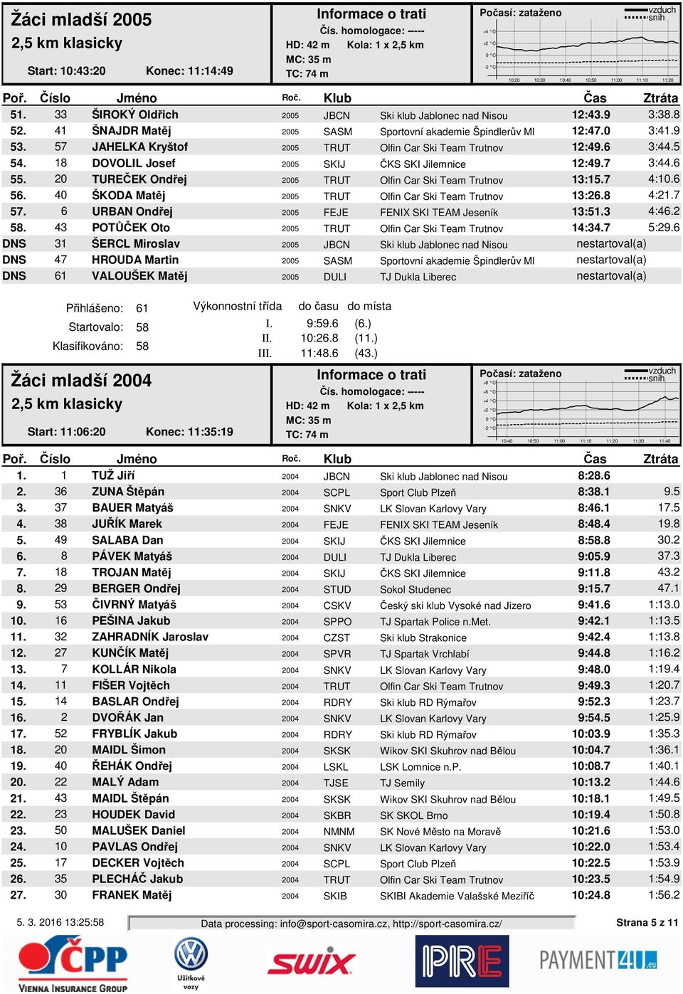 18 DOVOLIL Josef 2005 SKIJ ČKS SKI Jilemnice 12:49.7 3:44.6 55. 20 TUREČEK Ondřej 2005 TRUT Olfin Car Ski Team Trutnov 13:15.7 4:10.6 56. 40 ŠKODA Matěj 2005 TRUT Olfin Car Ski Team Trutnov 13:26.