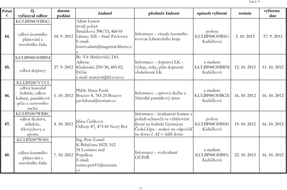 mládeže, tělovýchovy a sportu KULBX007WS8S odbor územního plánování a stavebního řádu 18. 9. 2012 27. 9. 2012 1. 10.