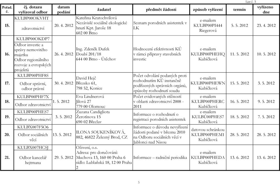 zdravotnictví KULBP00PHES7 Odbor zdravotnictví KULBX007F5O6 Odbor sociálních věcí KULBX007HCSJ Odbor kancelář hejtmana 20. 4. 2012 26. 4. 2012 30. 4. 2012 1. 5.