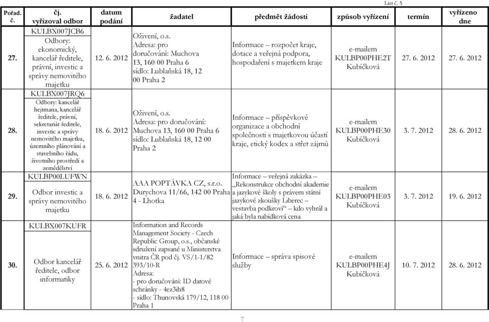 správy nemovitého majetku, územního plánování a stavebního řádu, životního prostředí a zemědělství KULBP00LUFWN Odbor investic a správy nemovitého majetku KULBX007KUFR Odbor kancelář ředitele, odbor