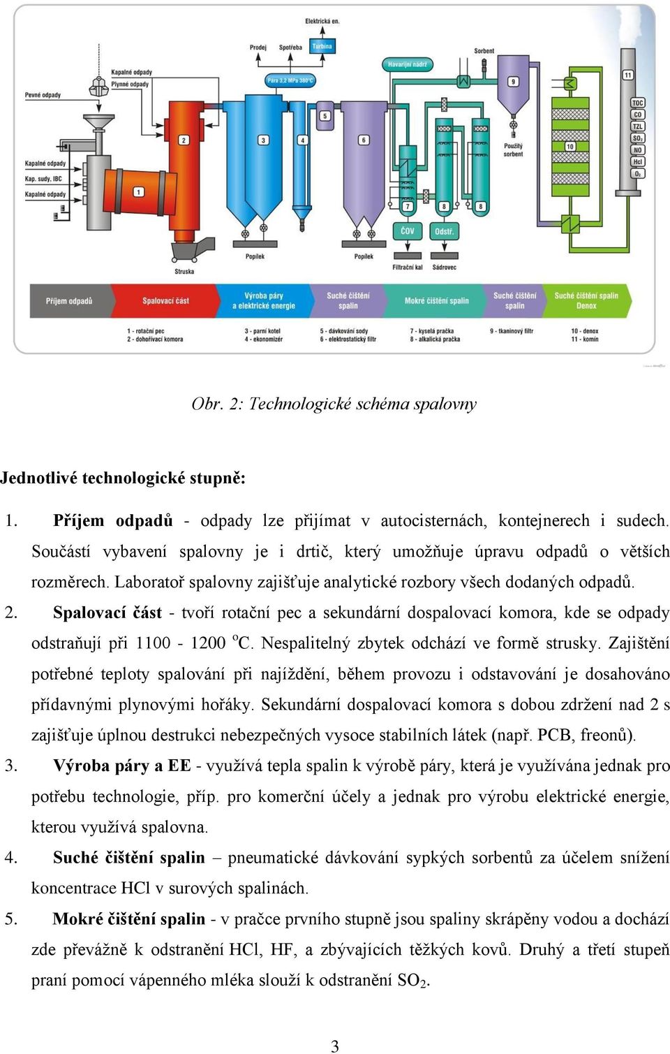 Spalovací část - tvoří rotační pec a sekundární dospalovací komora, kde se odpady odstraňují při 1100-1200 o C. Nespalitelný zbytek odchází ve formě strusky.