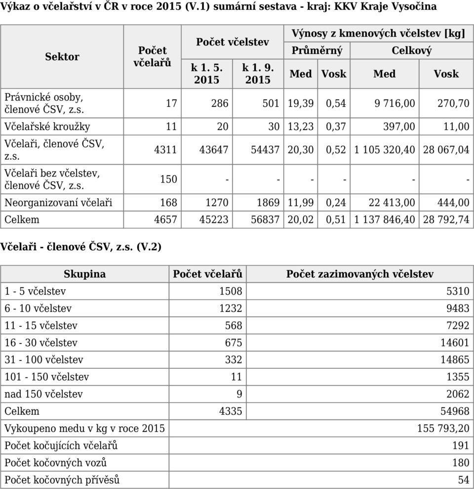 z.s. 4311 43647 54437 20,30 0,52 1 105 320,40 28 067,04 150 - - - - - - Neorganizovaní včelaři 168 1270 1869 11,99 0,24 22 413,00 444,00 Celkem 4657 45223 56837 20,02 0,51 1
