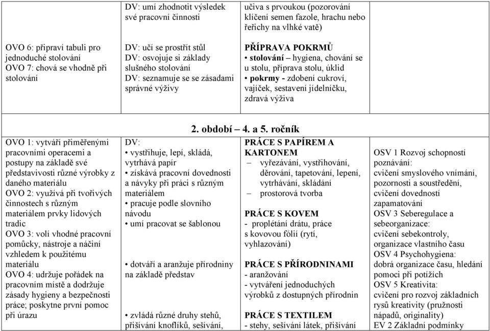 příprava stolu, úklid pokrmy - zdobení cukroví, vajíček, sestavení jídelníčku, zdravá výživa OVO 1: vytváří přiměřenými pracovními operacemi a postupy na základě své představivosti různé výrobky z