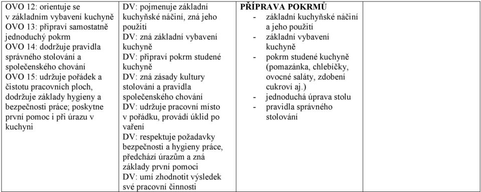 DV: připraví pokrm studené kuchyně DV: zná zásady kultury stolování a pravidla společenského chování DV: udržuje pracovní místo v pořádku, provádí úklid po vaření DV: respektuje požadavky bezpečnosti