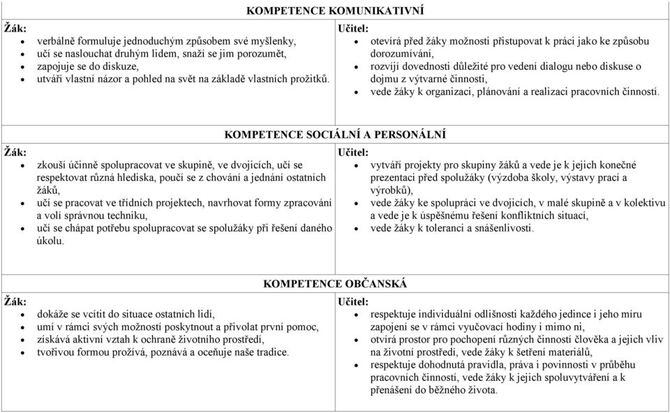 KOMPETENCE KOMUNIKATIVNÍ Učitel: otevírá před žáky možnosti přistupovat k práci jako ke způsobu dorozumívání, rozvíjí dovednosti důležité pro vedení dialogu nebo diskuse o dojmu z výtvarné činnosti,