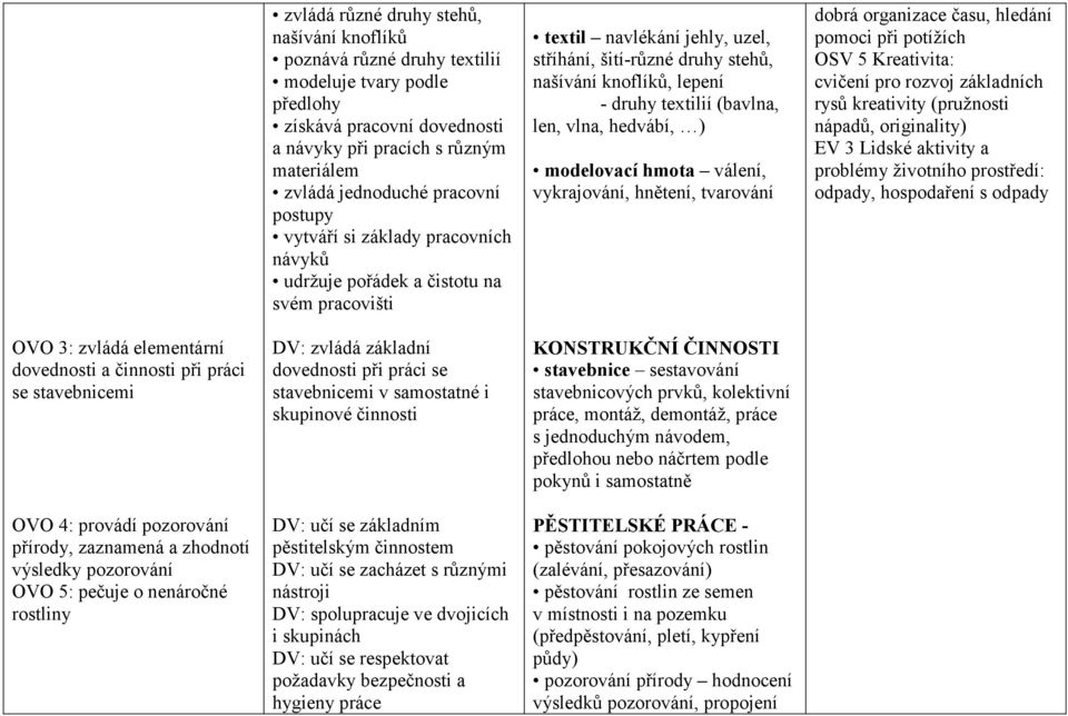 (bavlna, len, vlna, hedvábí, ) modelovací hmota válení, vykrajování, hnětení, tvarování dobrá organizace času, hledání pomoci při potížích OSV 5 Kreativita: cvičení pro rozvoj základních rysů