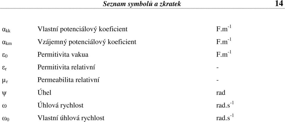 vakua Permitivita relativní Permeabilita relativní Úhel Úhlová