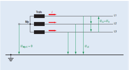 8 Typy sítí 33 8 TYPY SÍTÍ 8.1 Sítě izolované (IT) Izolovaná síť je znázorněna na Obr. 8-1 [4]. Uzel transformátoru této sítě je izolován a není spojen se zemí. Při zemním spojení na Obr. 8.2 [4] napětí uzlu vůči zemi vzroste na hodnotu fázového napětí a napětí ostatních fází vzroste na hodnotu sdruţeného napětí.
