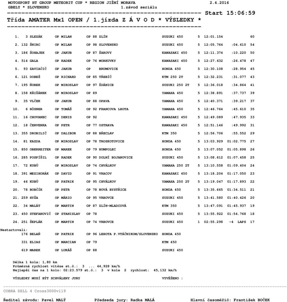 220 50 4. 514 GALA OP RADEK OP 76 MORKUVKY KAWASAKI 450 5 12:27.632 :26.478 47 5. 93 ZAVIAČIČ OP JAKUB OP BRUMOVICE HONDA 450 5 12:30.108 :28.954 45 6.