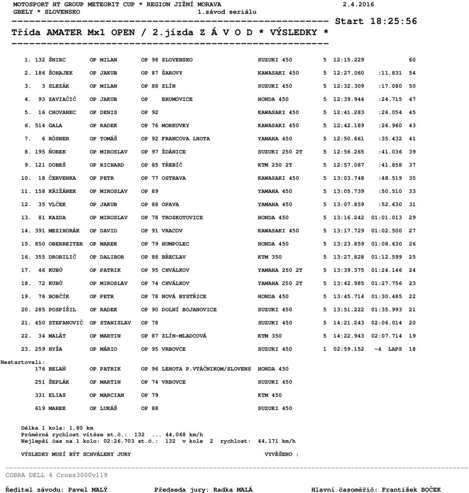 080 50 4. 93 ZAVIAČIČ OP JAKUB OP BRUMOVICE HONDA 450 5 12:39.944 :24.715 47 5. 16 CHOVANEC OP DENIS OP 92 KAWASAKI 450 5 12:41.283 :26.054 45 6. 514 GALA OP RADEK OP 76 MORKUVKY KAWASAKI 450 5 12:42.