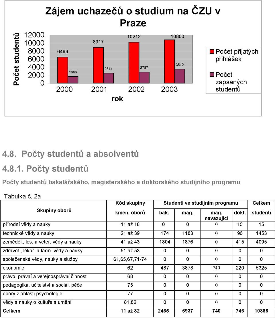2a Kód skupiny Studenti ve studijním programu Celkem Skupiny oborů kmen. oborů bak. mag. mag. dokt.