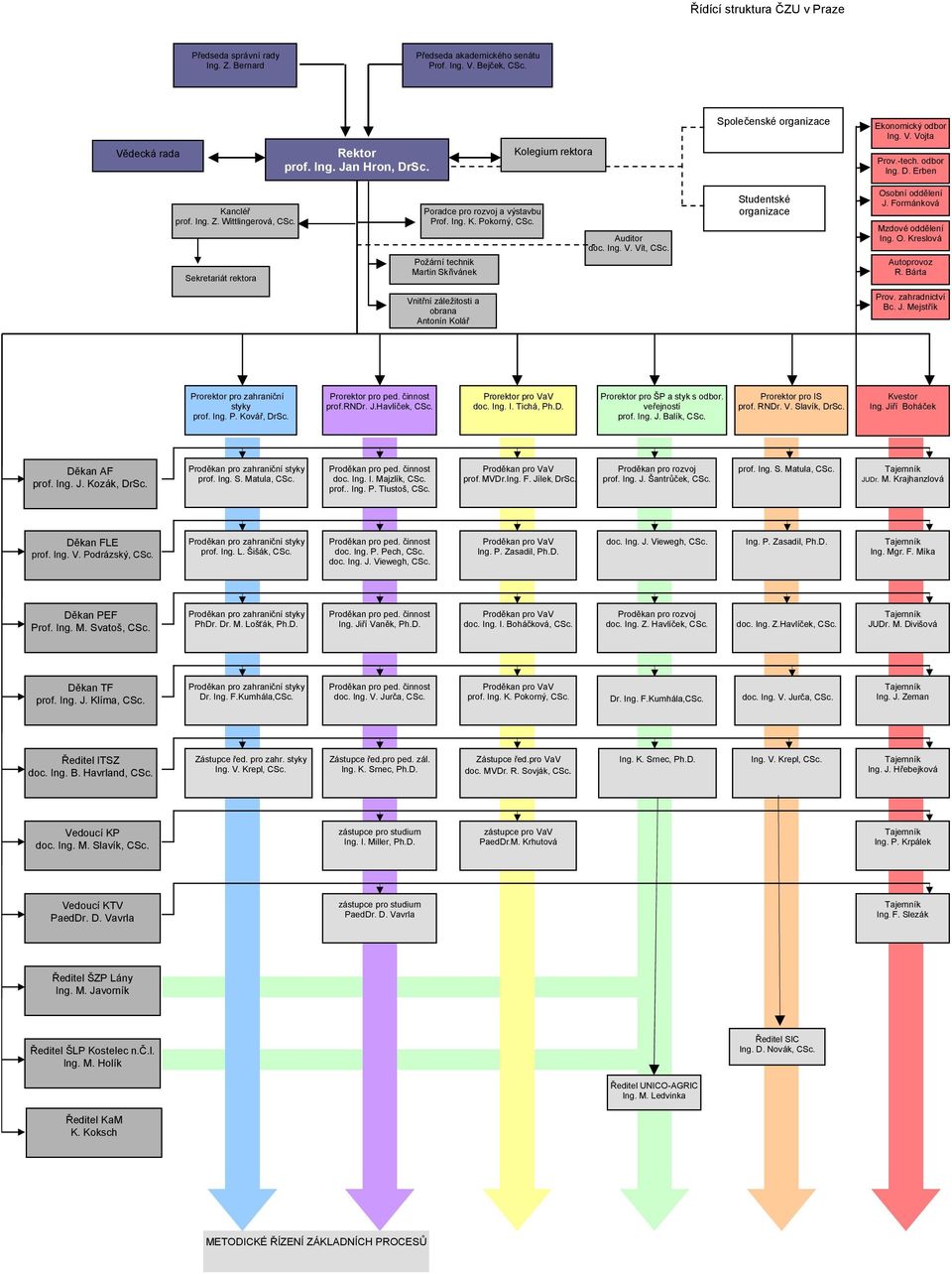 Ing. K. Pokorný, CSc. Požární technik Martin Skřivánek Auditor doc. Ing. V. Vít, CSc. Studentské organizace Osobní oddělení J. Formánková Mzdové oddělení Ing. O. Kreslová Autoprovoz R.