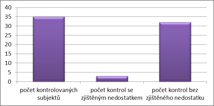 Graf č. 1 Úsek ochrany osobních práv zaměstnanců Graf č.