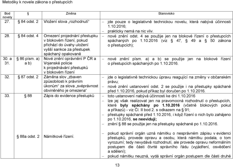 2 Záměna slov zbaven způsobilosti k právním úkonům za slova svéprávnost obviněného je omezena 33. 88 Zápis do evidence přestupků nové znění odst.