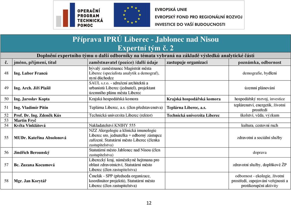 Lubor Franců bývalý zaměstnanec Magistrát města Liberec (specialista analytik a demograf), demografie, bydlení nyní důchodce 49 Ing. Arch. Jiří Plašil SAUL s.r.o. - sdružení architektů a urbanistů Liberec (jednatel), projektant územní plánování územního plánu města Liberec 50 Ing.