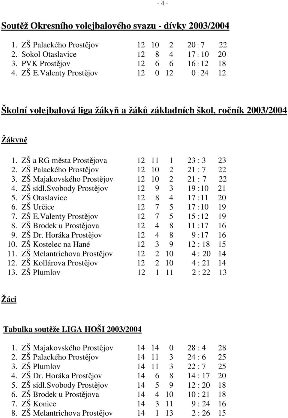 ZŠ Palackého Prostějov 12 10 2 21 : 7 22 3. ZŠ Majakovského Prostějov 12 10 2 21 : 7 22 4. ZŠ sídl.svobody Prostějov 12 9 3 19 : 10 21 5. ZŠ Otaslavice 12 8 4 17 : 11 20 6.