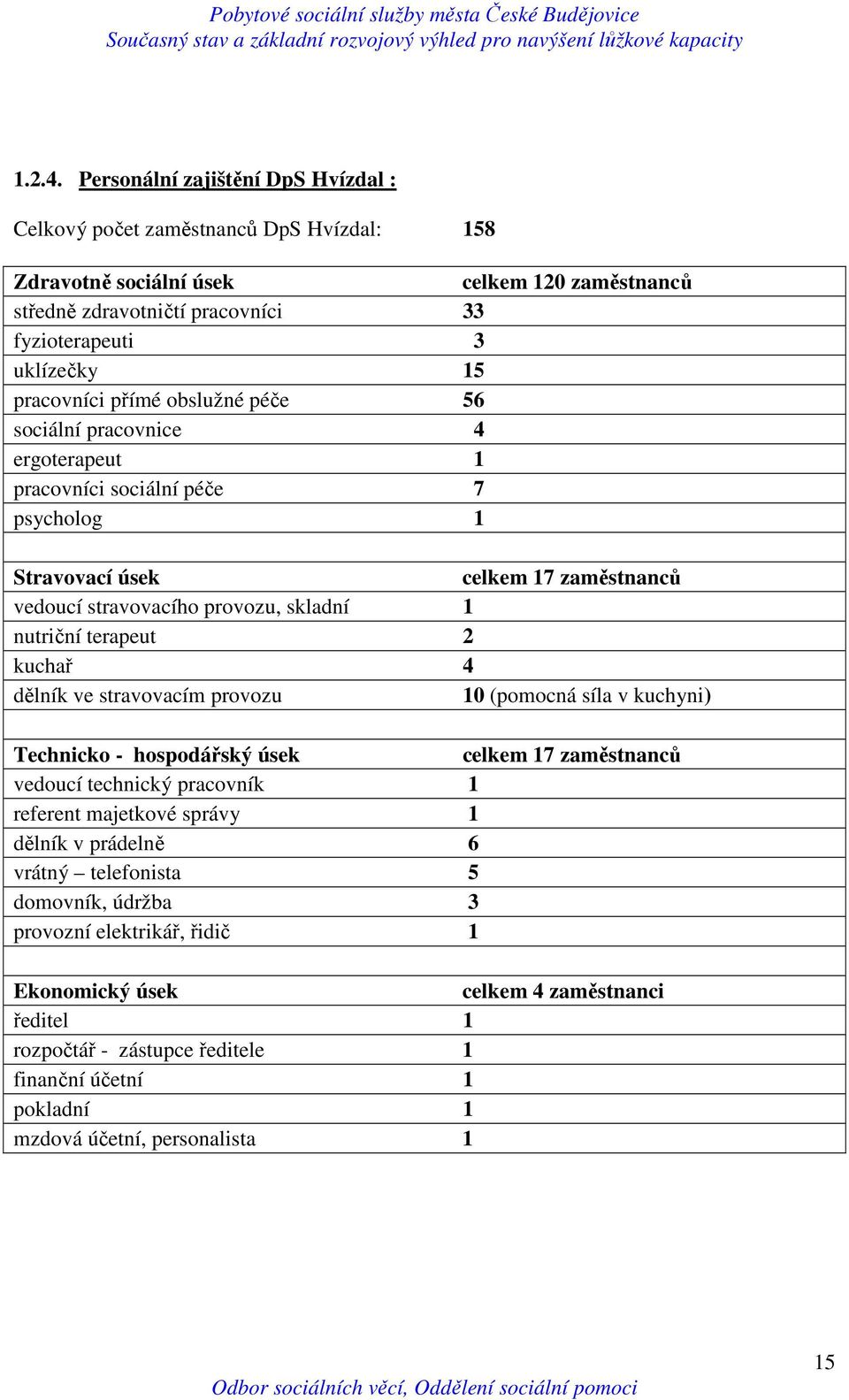 pracovníci přímé obslužné péče 56 sociální pracovnice 4 ergoterapeut 1 pracovníci sociální péče 7 psycholog 1 Stravovací úsek celkem 17 zaměstnanců vedoucí stravovacího provozu, skladní 1 nutriční