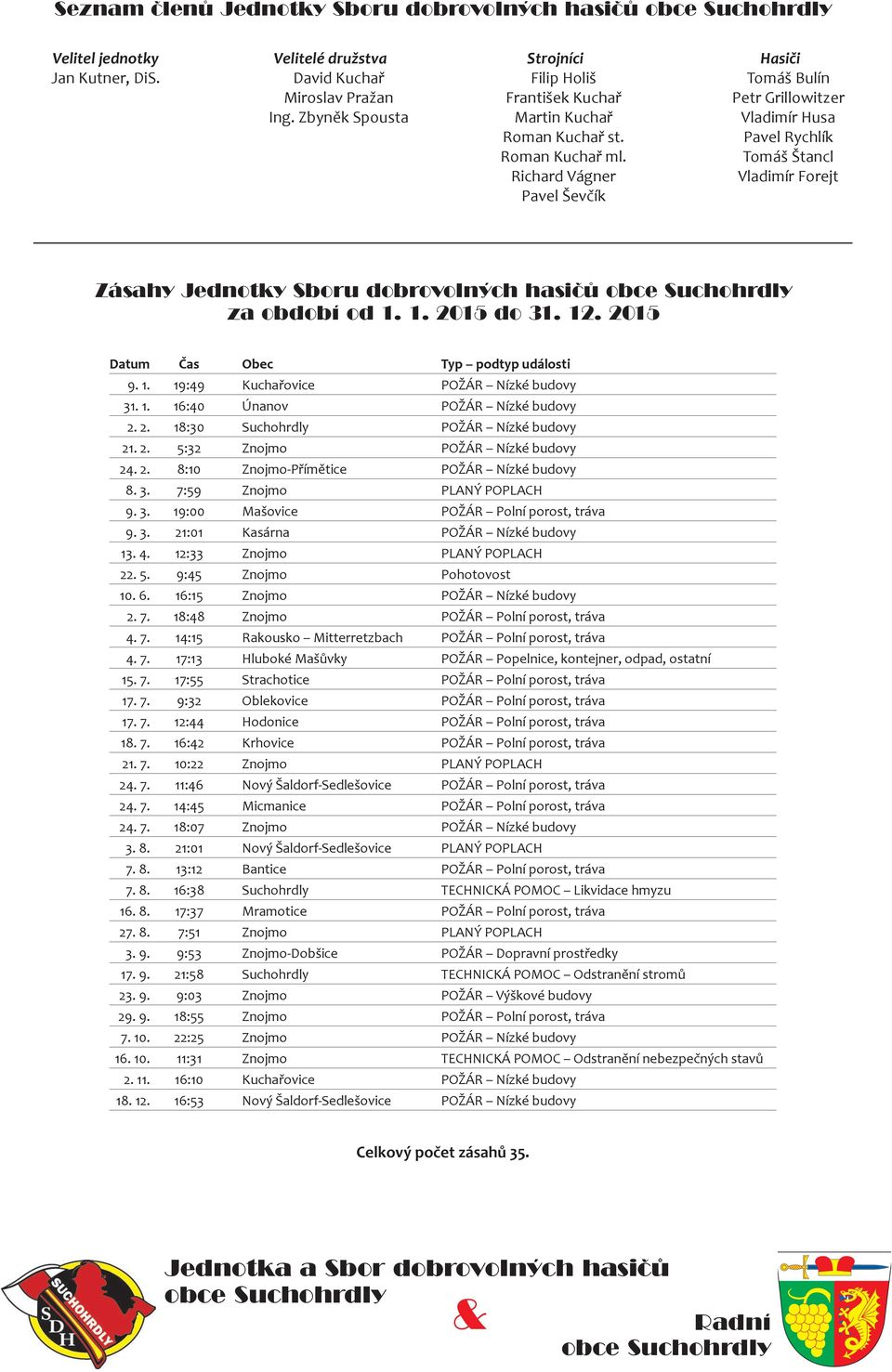 hasičů obc S chohrdl a obdob od do Datum Čas Obec Typ podtyp události Kuchařovice POŽ R Nízké budovy nanov POŽ R Nízké budovy Suchohrdly POŽ R Nízké budovy Znojmo POŽ R Nízké budovy Znojmo Přímětice