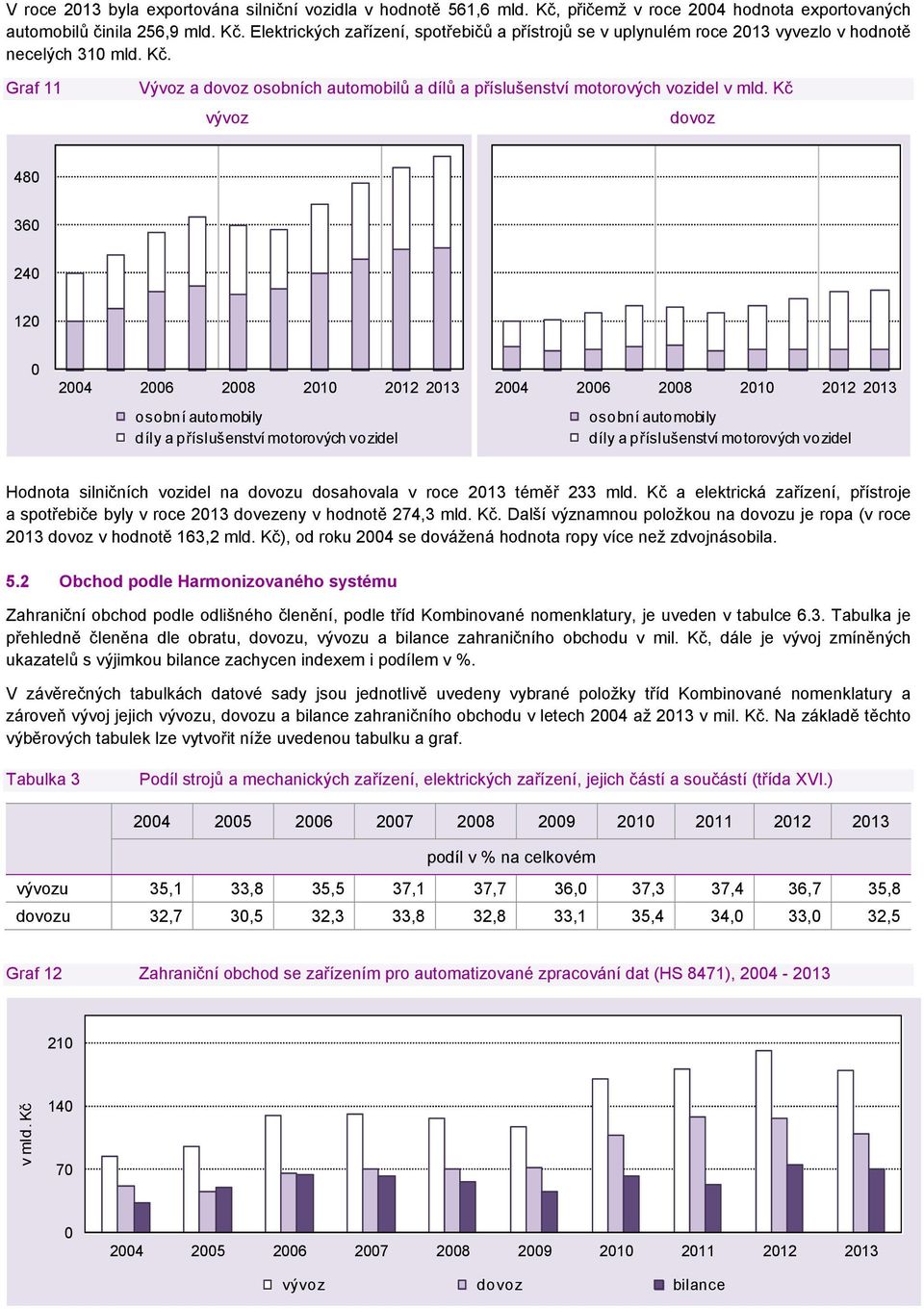 automobily díly a příslušenství motorových vozidel Hodnota silničních vozidel na u dosahovala v roce 213 téměř 233 mld.