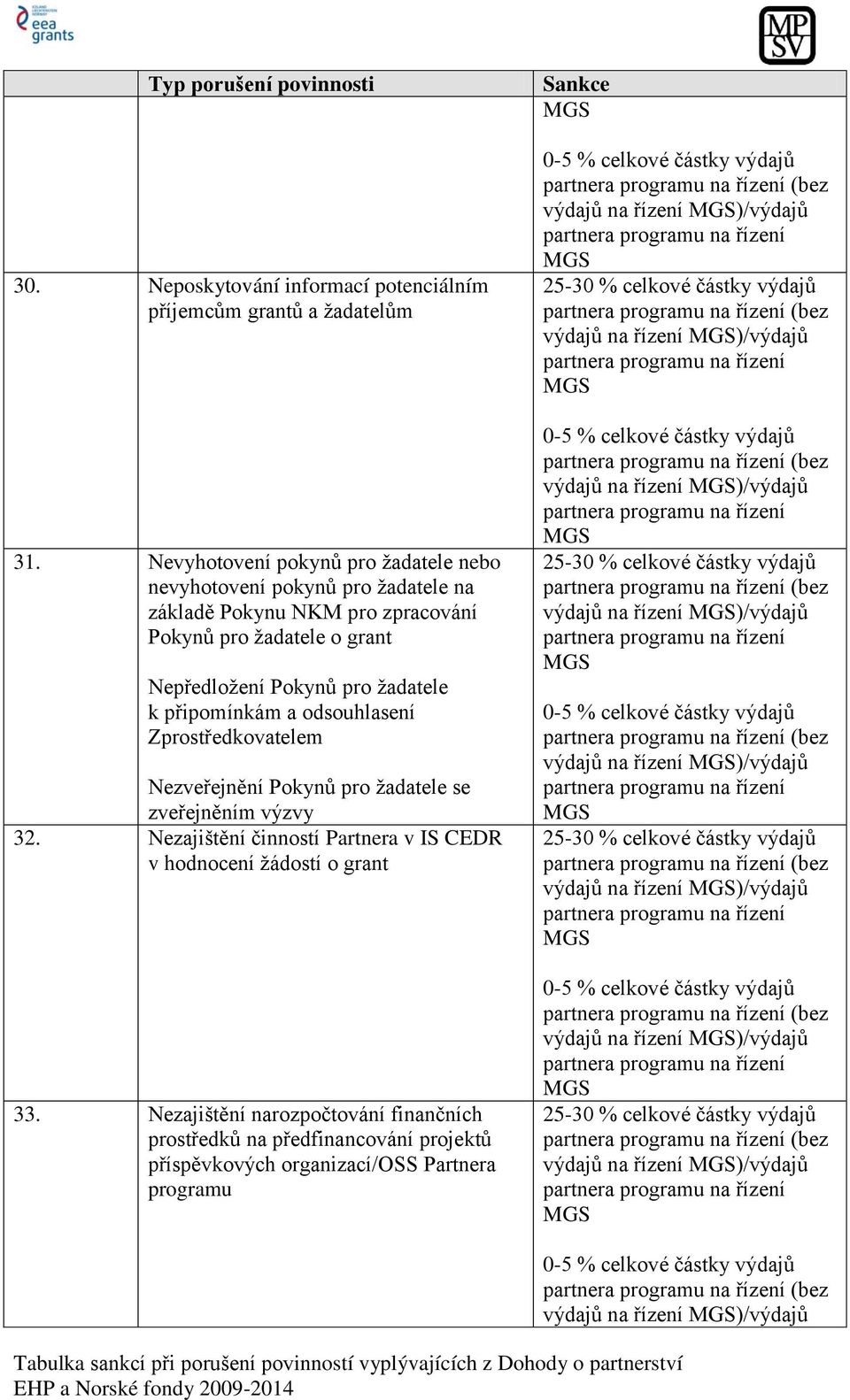 Nepředložení Pokynů pro žadatele k připomínkám a odsouhlasení Zprostředkovatelem Nezveřejnění Pokynů pro žadatele se zveřejněním výzvy 32.