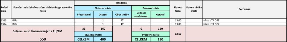 Celkem míst financovaných z EU/FM 33 367 0 150