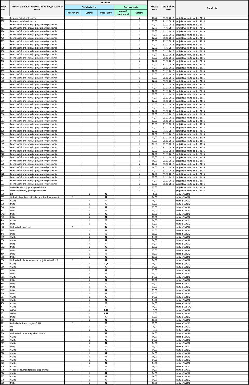 12.2018 projektové místo od 1.1. 2016 475 Koordinační, projektový a programový pracovník 1 12,00 31.12.2018 projektové místo od 1.1. 2016 476 Koordinační, projektový a programový pracovník 1 12,00 31.