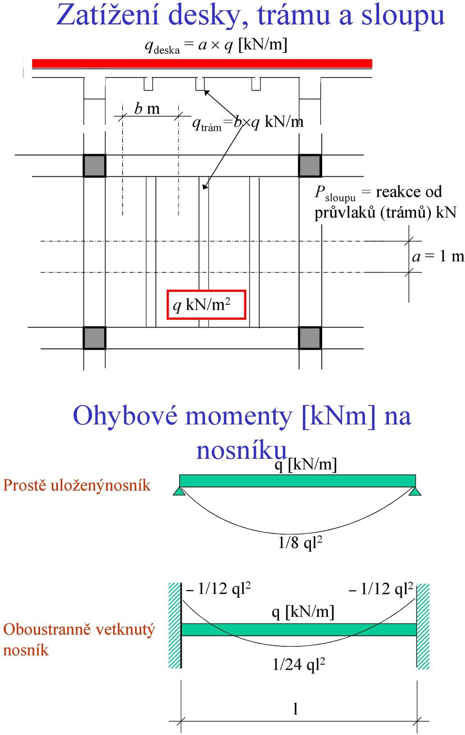 Ohybové momenty [knm] na nosníku Prostě uloženýnosník q[kn/m] 1/8