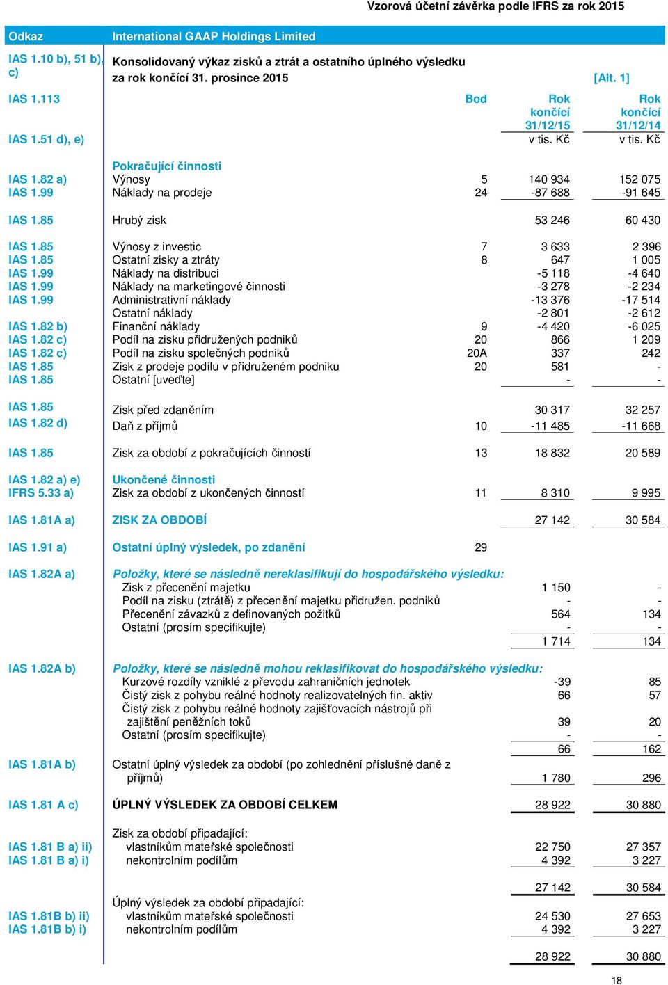 85 Výnosy z investic 7 3 633 2 396 IAS 1.85 Ostatní zisky a ztráty 8 647 1 005 IAS 1.99 Náklady na distribuci -5 118-4 640 IAS 1.99 Náklady na marketingové činnosti -3 278-2 234 IAS 1.