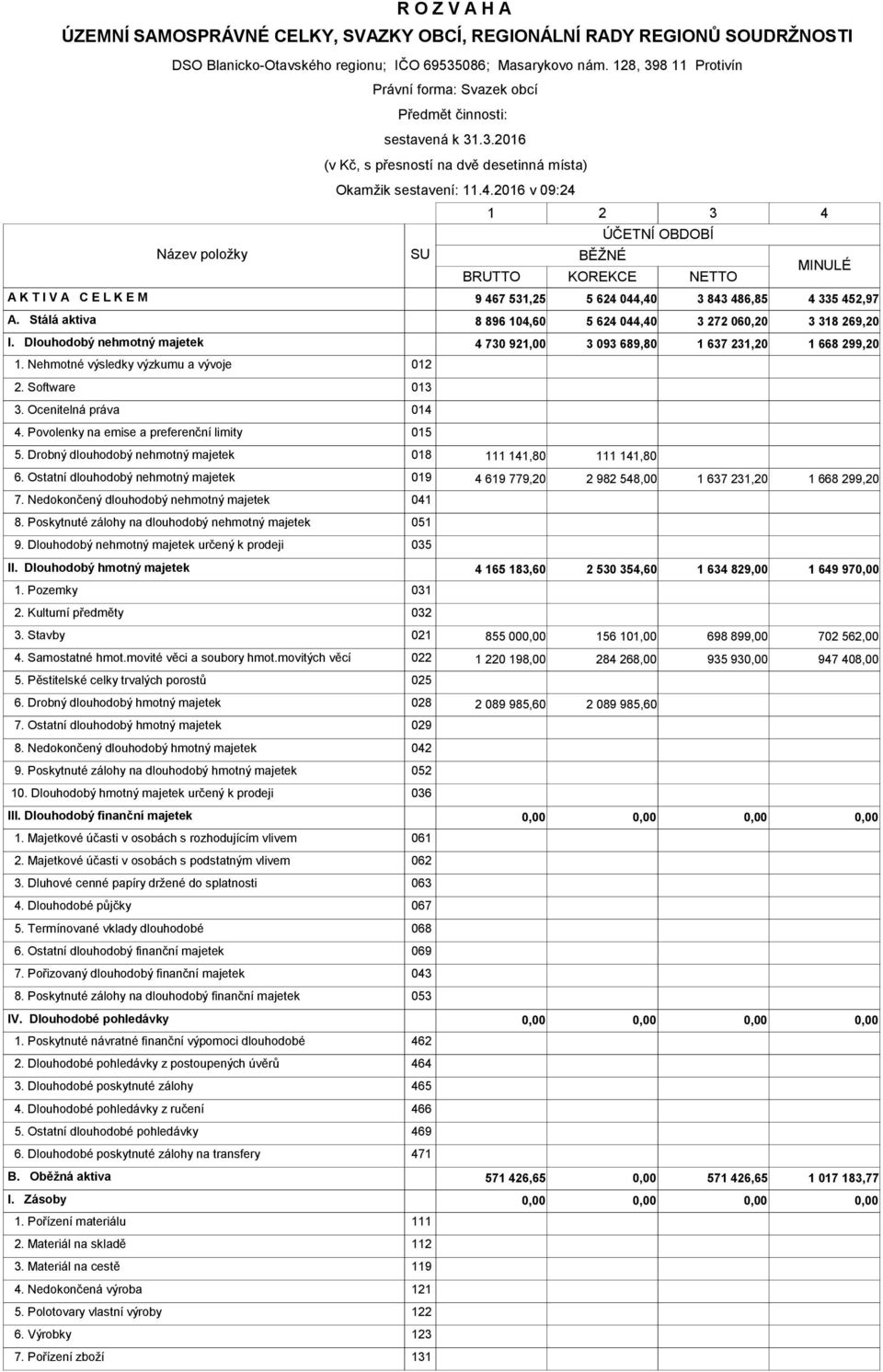 2016 v 0924 SU 1 2 3 BĚŽNÉ ÚČETNÍ OBDOBÍ BRUTTO KOREKCE NETTO 4 MINULÉ A K T I V A C E L K E M 9 467 531,25 5 624 044,40 3 843 486,85 4 335 452,97 A.